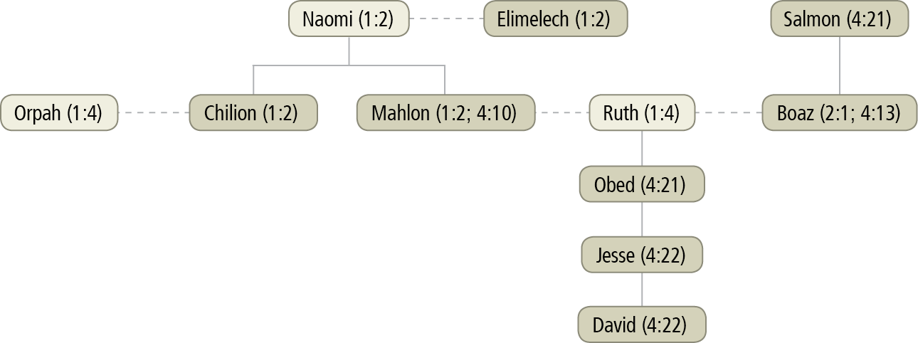 Family of Ruth