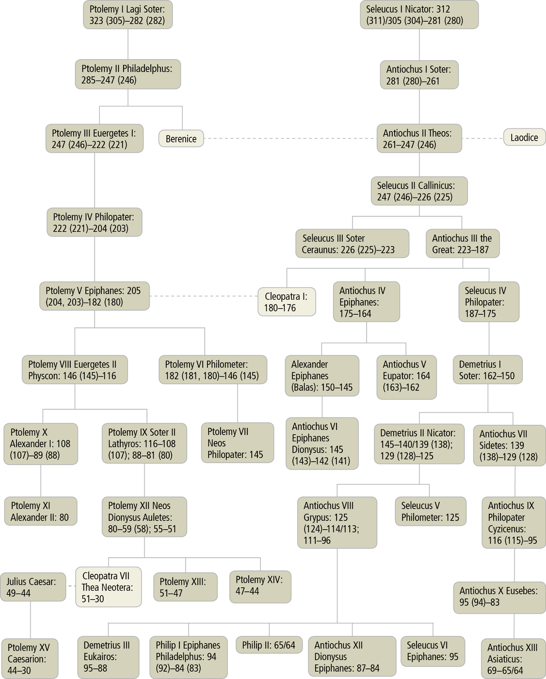 Rulers Foretold in Daniel 11