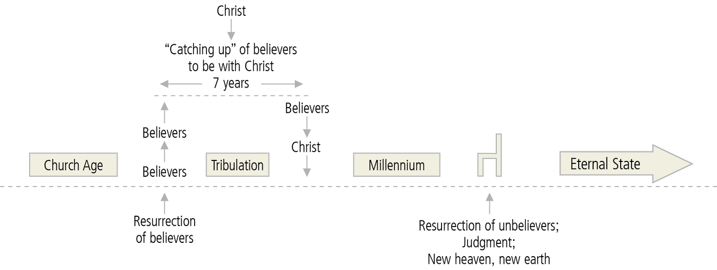 Pretribulational Premillennialism